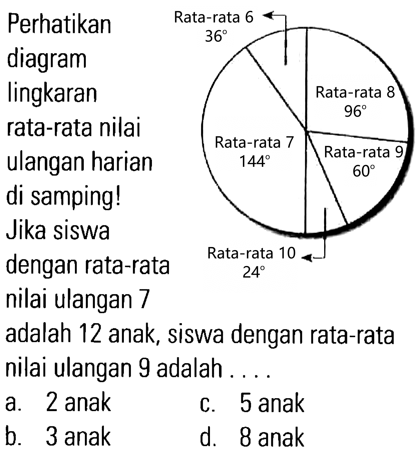 Perhatikan diagram lingkaran rata-rata nilai ulangan harian di samping! Jika siswa dengan rata-rata nilai ulangan 7 adalah 12 anak, siswa dengan rata-rata nilai ulangan 9 adalah....