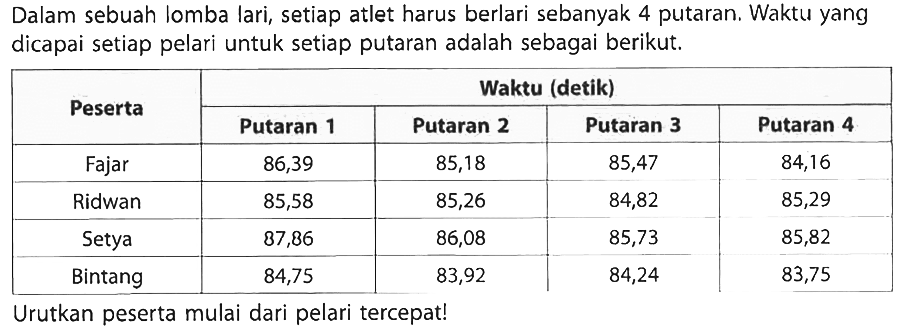 Dalam sebuah lomba lari, setiap atlet harus berlari sebanyak 4 putaran. Waktu yang dicapai setiap pelari untuk setiap putaran adalah sebagai berikut. 
Peserta Waktu (detik) Putaran 1 Putaran 2 Putaran 3 Putaran 4 
Fajar 86,39 85,18 85,47 84,16 
Ridwan 85,58 85,26 84,82 85,29 
Setya 87,86 86,08 85,73 85,82 
Bintang 84,75 83,92 84,24 83,75 
Urutkan peserta mulai dari pelari tercepat!