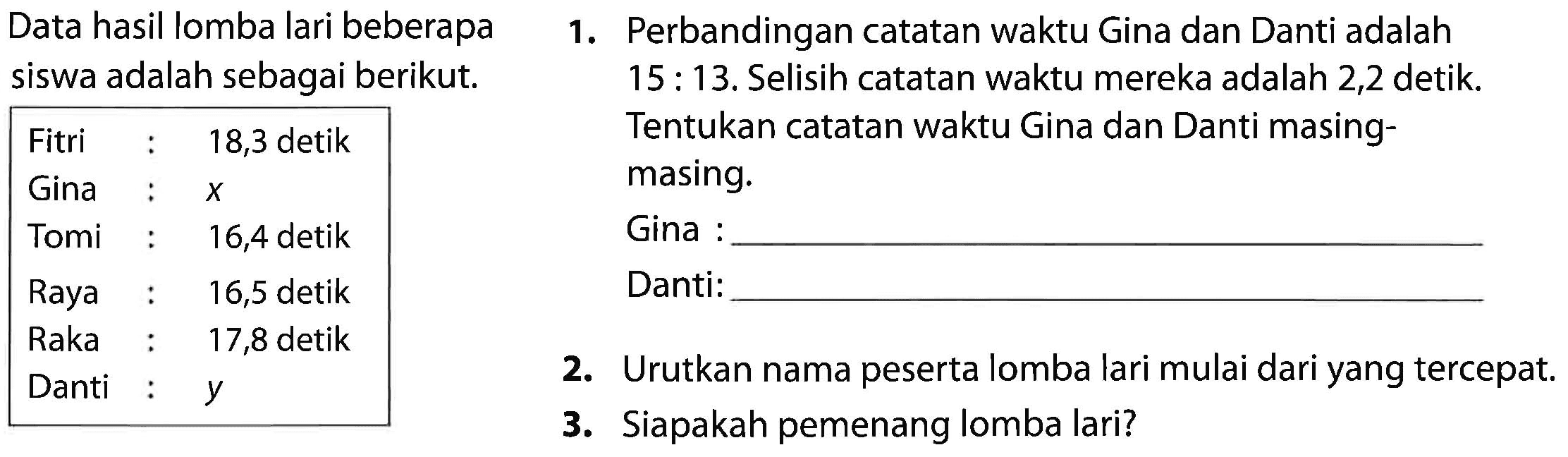 Data hasil lomba lari beberapa
1. Perbandingan catatan waktu Gina dan Danti adalah siswa adalah sebagai berikut. 15 : 13. Selisih catatan waktu mereka adalah 2,2 detik.

 Fitri   :   18,3 detik 
Gina   :    x  
Tomi   :   16,4 detik 
Raya   :   16,5 detik 
Raka   :   17,8 detik 
Danti   :    y  


Tentukan catatan waktu Gina dan Danti masingmasing.
Gina :
Danti:
2. Urutkan nama peserta lomba lari mulai dari yang tercepat.
3. Siapakah pemenang lomba lari?