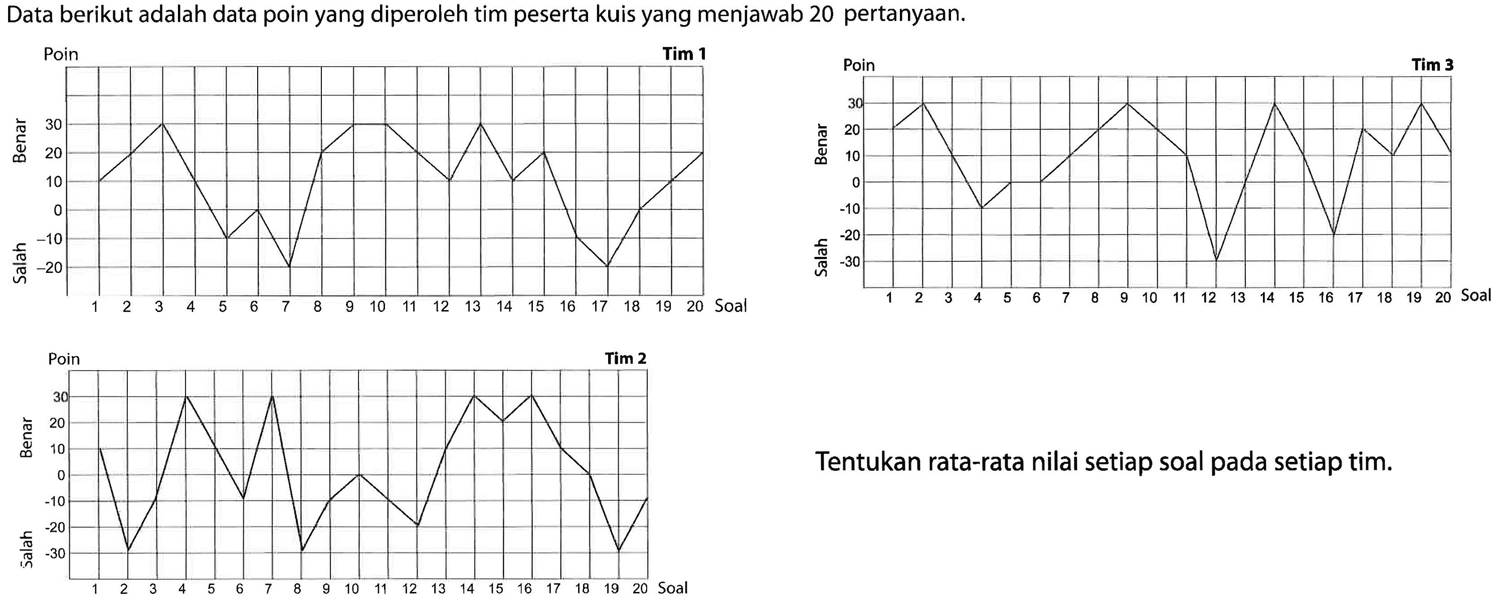 Data berikut adalah data poin yang diperoleh tim peserta kuis yang menjawab 20 pertanyaan.
Tentukan rata-rata nilai setiap soal pada setiap tim.