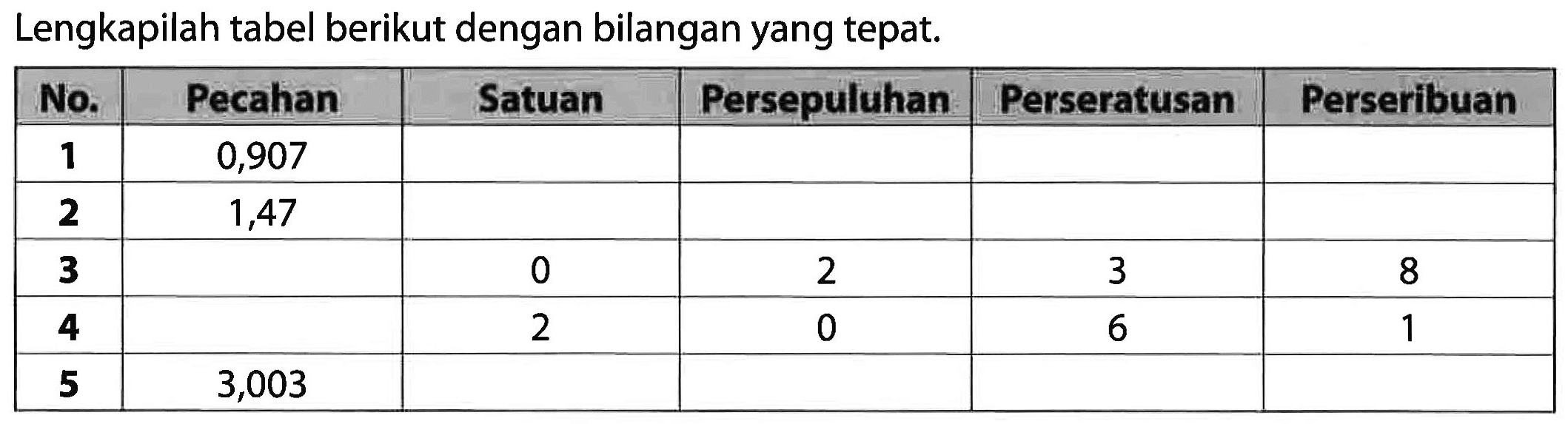 Lengkapilah tabel berikut dengan bilangan yang tepat.
 No. Pecahan Satuan Persepuluhan Perseratusan Perseribuan
 1 0,907
 2. 1,47
 3. 0 2 3 8
 4. 2 0 6 1
 5. 3,003