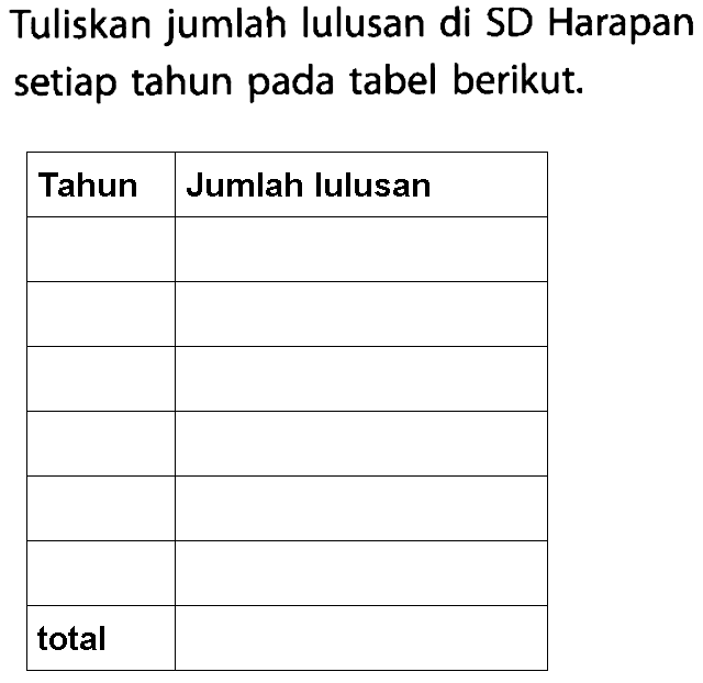 Tuliskan jumlah lulusan di SD Harapan setiap tahun pada tabel berikut.
 Tahun  Jumlah Iulusan 
 total  

