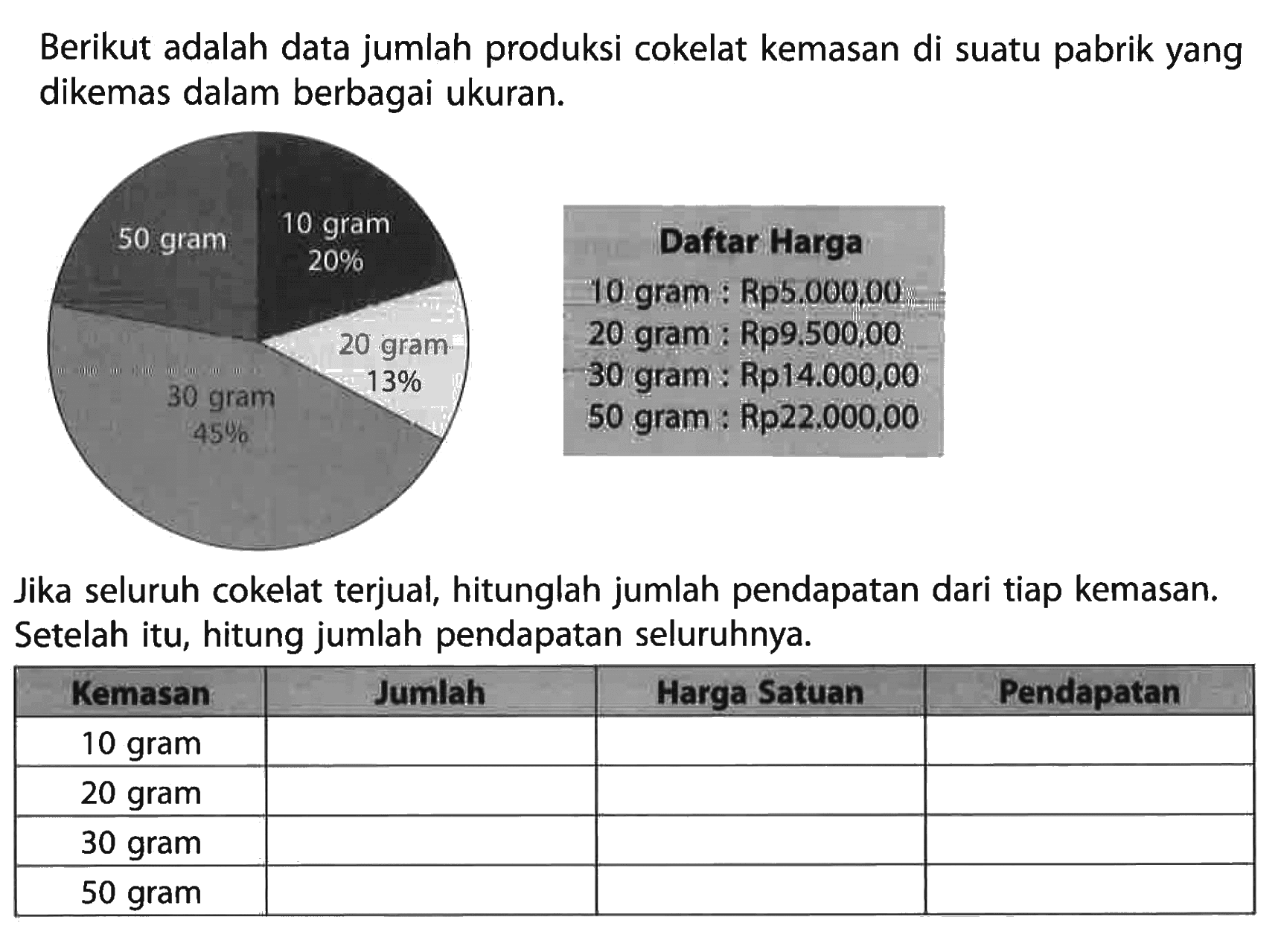 Berikut adalah data jumlah produksi cokelat kemasan di suatu pabrik yang dikemas dalam berbagai ukuran.

50 gram 10 gram 20% 20 gram 13% 30 gram 45%

Daftar Harga
10 gram: Rp5.000,00
20 gram: Rp9.500,00
30 gram: Rp14.000,00
50 gram: Rp22.000,00

Jika seluruh cokelat terjual, hitunglah jumlah pendapatan dari tiap kemasan. Setelah itu, hitung jumlah pendapatan seluruhnya.

 Kemasan Jumlah Harga Satuan Pendapatan 
 10 gram 
 20 gram 
 30 gram 
 50 gram 

