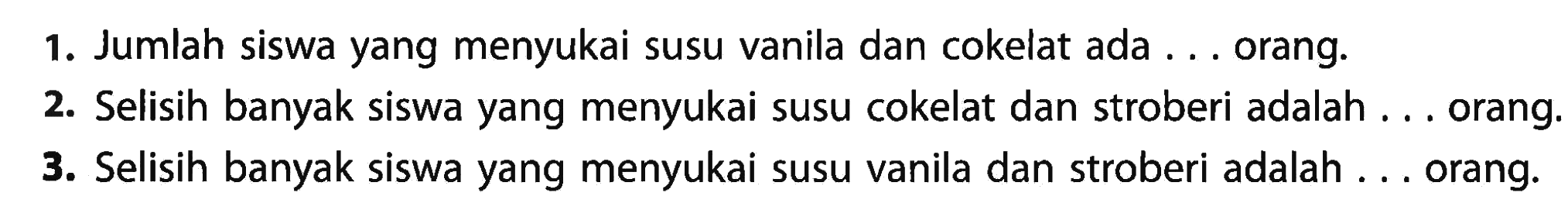 1. Jumlah siswa yang menyukai susu vanila dan cokelat ada ... orang.
2. Selisih banyak siswa yang menyukai susu cokelat dan stroberi adalah ... orang.
3. Selisih banyak siswa yang menyukai susu vanila dan stroberi adalah . . orang.