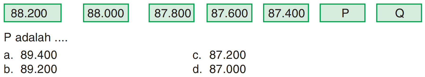 88.200 88.000 P 87.600 87.400 Q P adalah ....