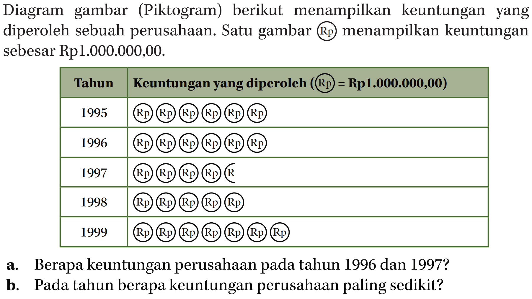 Diagram gambar (Piktogram) berikut menampilkan keuntungan yang diperoleh sebuah perusahaan. Satu gambar Rp menampilkan keuntungan sebesar Rp1.000.000,00.
Tahun Keuntungan yang diperoleh ( Rp = Rp 1.000.000,00)
1995 Rp Rp Rp Rp Rp Rp
1996 Rp Rp Rp Rp Rp Rp
1997 Rp Rp Rp Rp R
1998 Rp Rp Rp Rp Rp
1999 Rp Rp Rp Rp Rp Rp Rp
a. Berapa keuntungan perusahaan pada tahun 1996 dan 1997?
b. Pada tahun berapa keuntungan perusahaan paling sedikit?