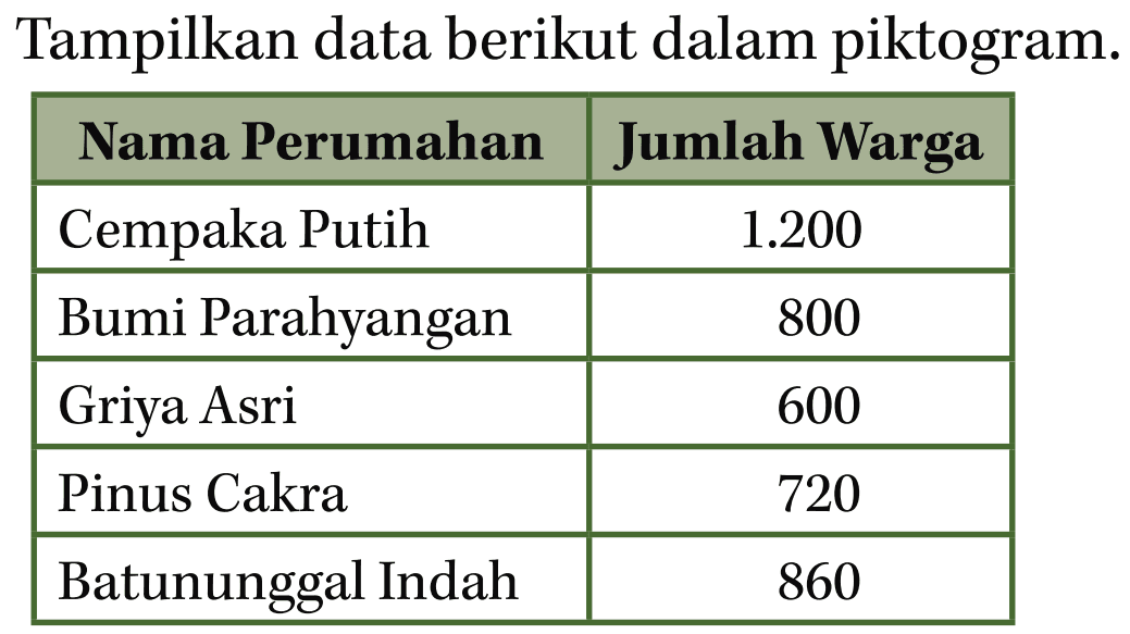 Tampilkan data berikut dalam piktogram. Nama Perumahan Jumlah Warga Cempaka Putih 1.200 Bumi Parahyangan 800 Griya Asri 600 Pinus Cakra 720 Batununggal Indah 860 