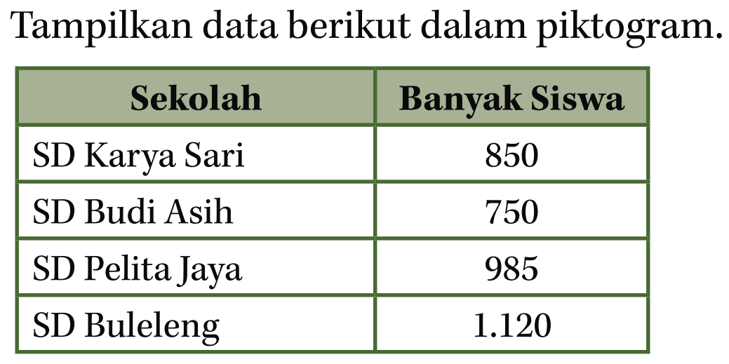 Tampilkan data berikut dalam piktogram.
Sekolah  Banyak Siswa 
 SD Karya Sari  850 
 SD Budi Asih  750 
 SD Pelita Jaya  985 
 SD Buleleng   1.120  

