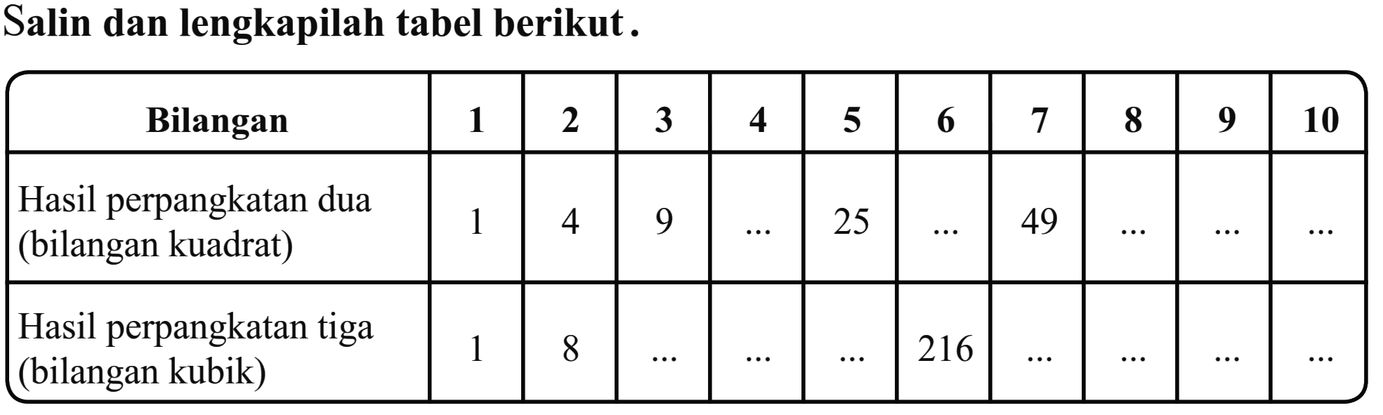 Salin dan lengkapilah tabel berikut. Bilangan 1 2 3 4 5 6 7 8 9 10 Hasil perpangkatan dua (bilangan kuadrat) 1 4 9 .... 25 ... 49 ... .... .... Hasil perpangkatan tiga (bilangan kubik) 1 8 ... ... ... 216 ... .... ... ....