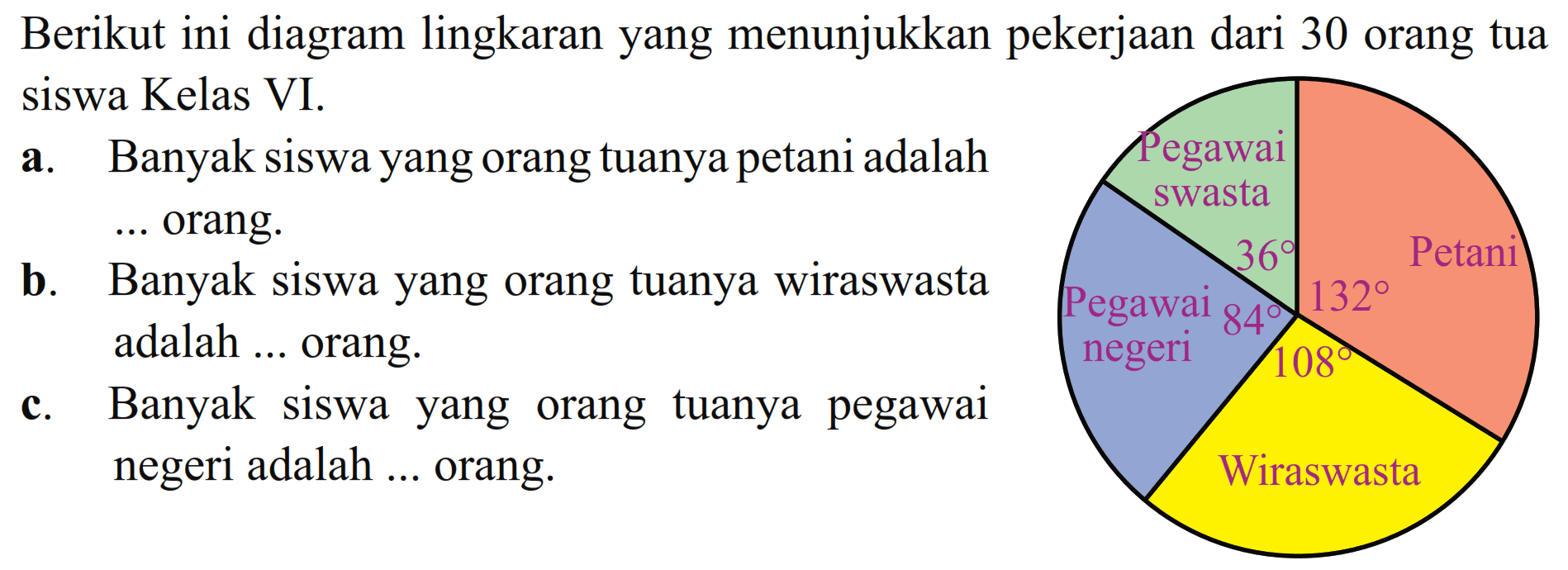 Berikut ini diagram lingkaran yang menunjukkan pekerjaan dari 30 orang tua siswa Kelas VI. a. Banyak siswa yang orang tuanya petani adalah ... orang. b. Banyak siswa yang orang tuanya wiraswasta adalah ... orang. c. Banyak siswa yang orang tuanya pegawai negeri adalah ... orang.