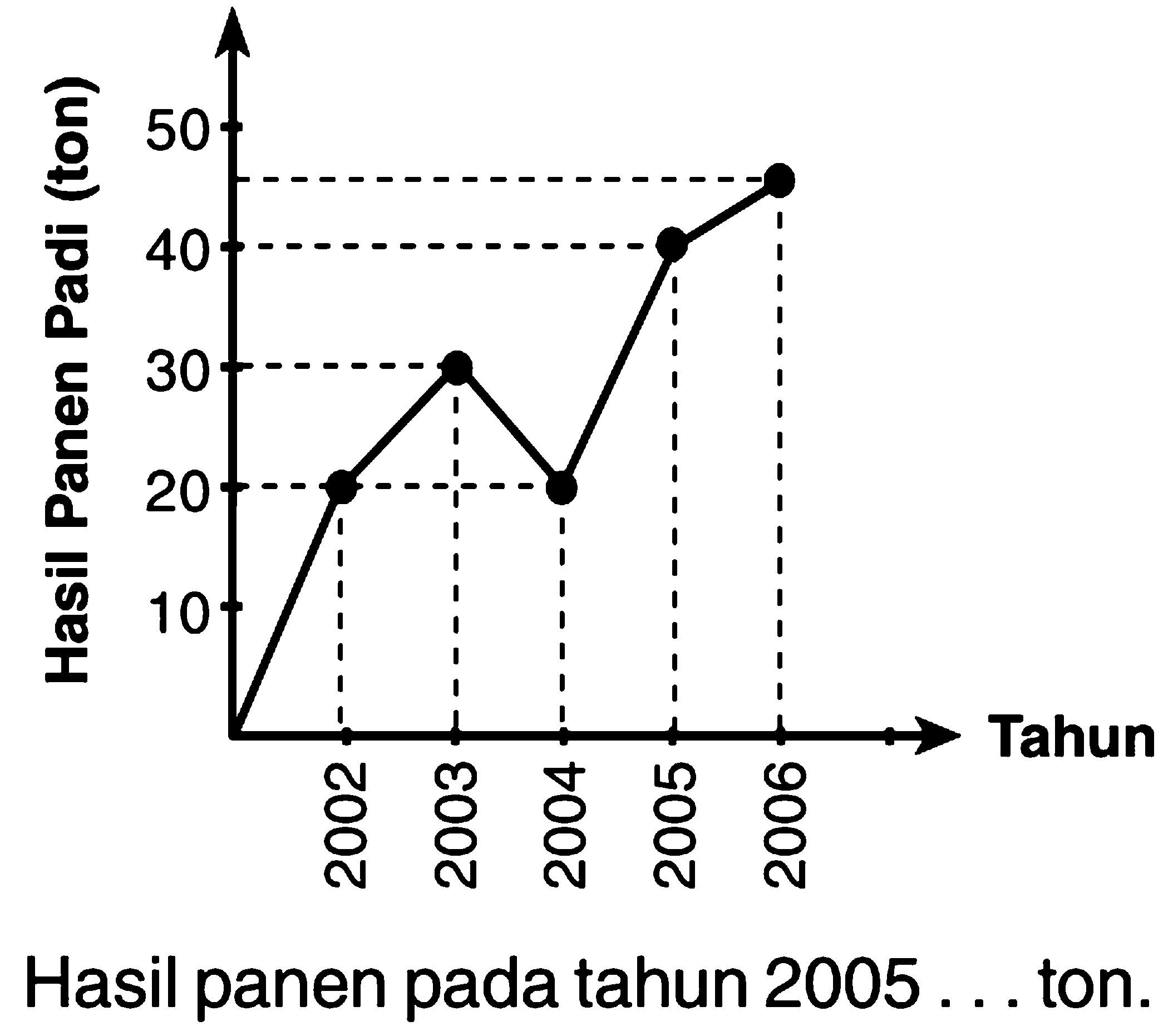 Hasil panen pada tahun 2005 ... ton