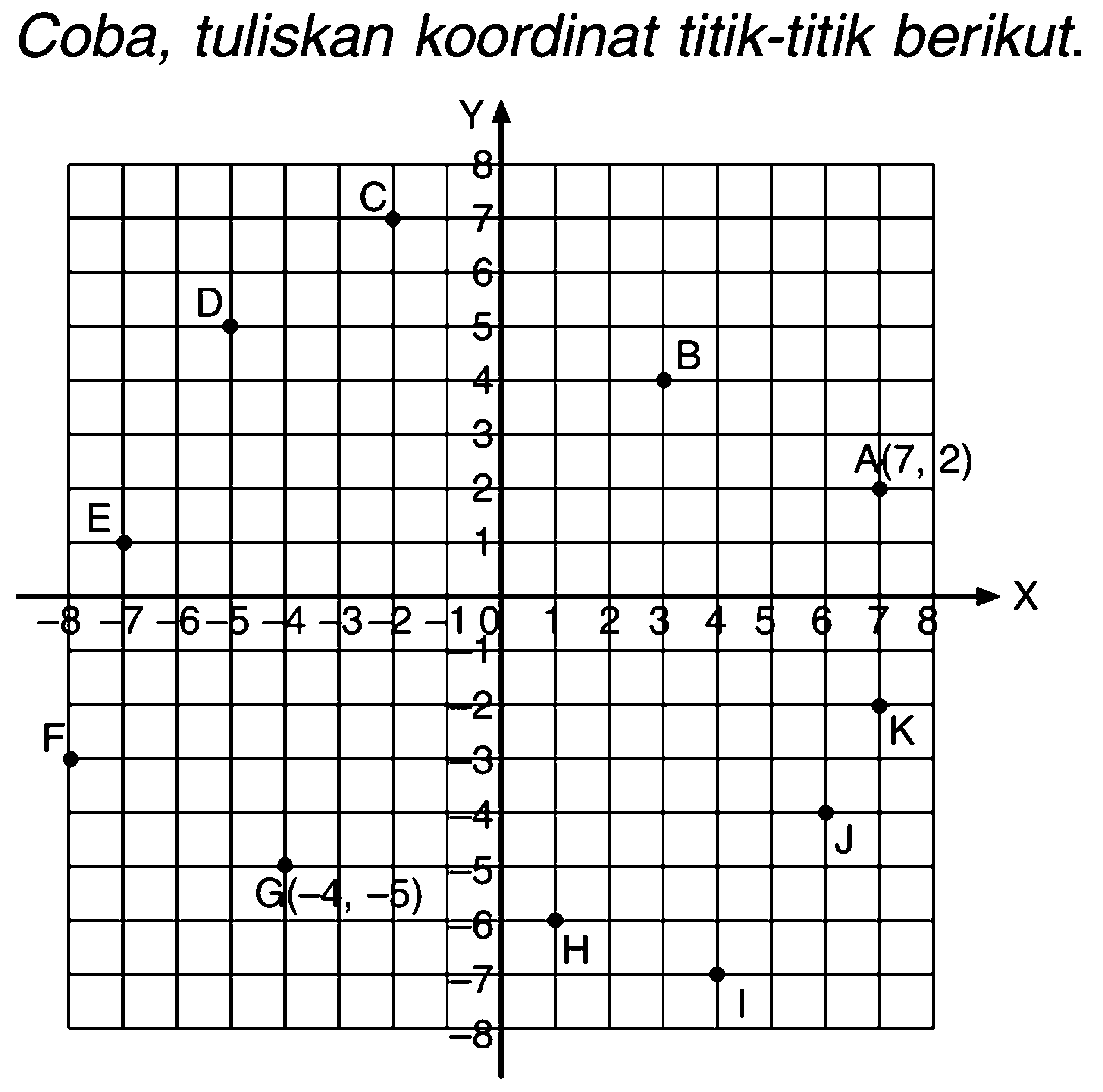 Coba, tuliskan koordinat titik-titik berikut.
A(7, 2) B C D E F G(-4, -5) H I J K X Y