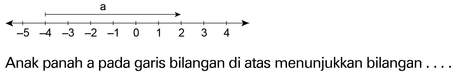Anak panah a pada garis bilangan di atas menunjukkan bilangan