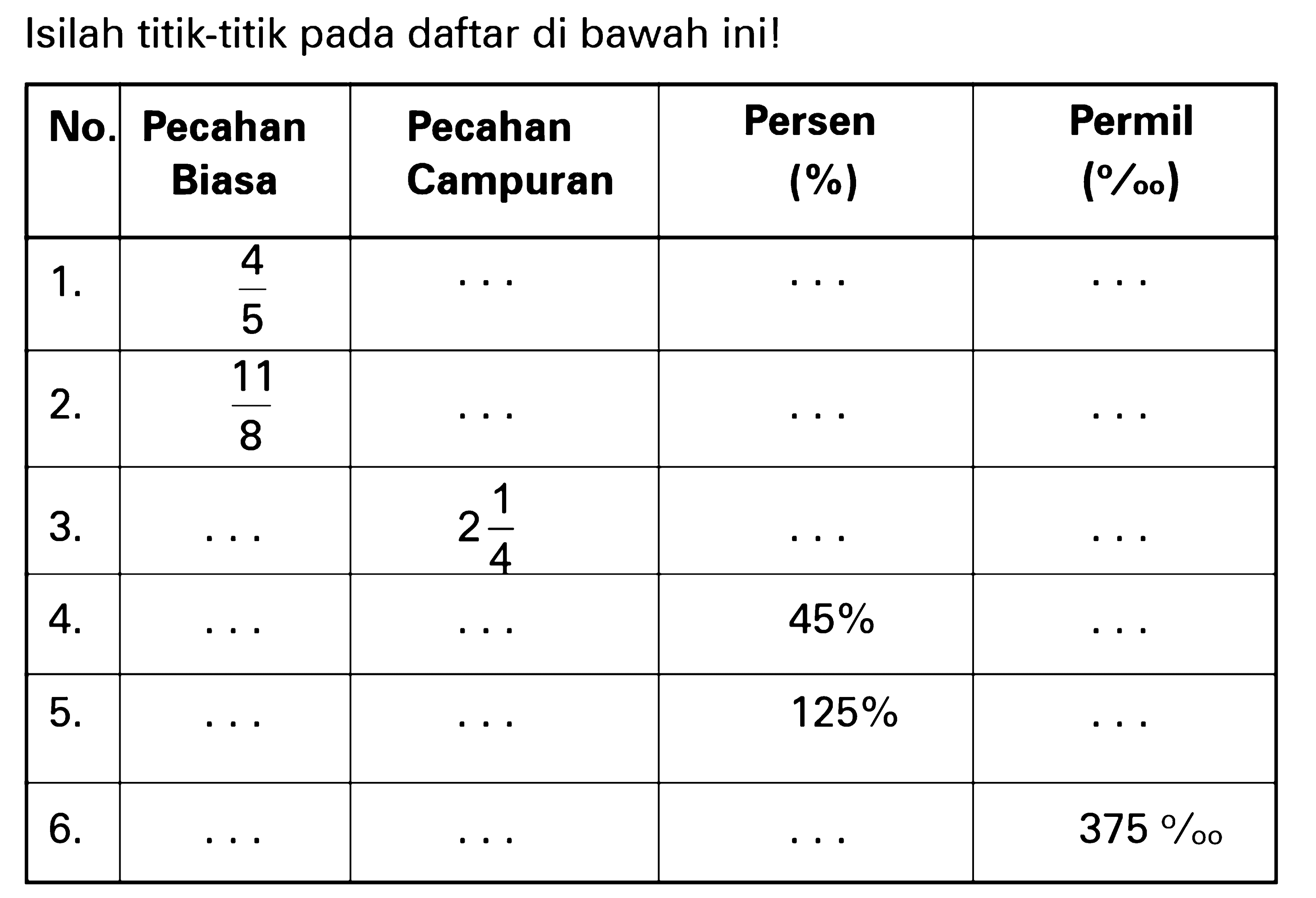 Isilah titik-titik pada daftar di bawah ini!

 No.  Pecahan Biasa  Pecahan Campuran  Persen (%)   Permil  (perseribu)  
  1 .   4/5    ...    ...    ...  
  2 .  11/8    ...    ...    ...  
  3 .    ...    2 1/4   ...     ...  
  4 .    ...    ...    45 %    ...  
  5 .    ...    ...    125 %    ...  
  6 .    ...    ...    ...    375 perseribu 

