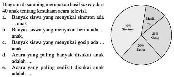 Diagram di samping merupakan hasil survey dari 40 anak tentang kesukaan acara televisi.
40% Sinetron Musik 15% Gosip 25% Berita 20%
a. Banyak siswa yang menyukai sinetron ada
b. Banyak siswa yang menyukai berita ada ... anak.
c. Banyak siswa yang menyukai gosip ada ... anak.
d. Acara yang paling banyak disukai anak adalah ....
e. Acara yang paling sedikit disukai anak adalah ....