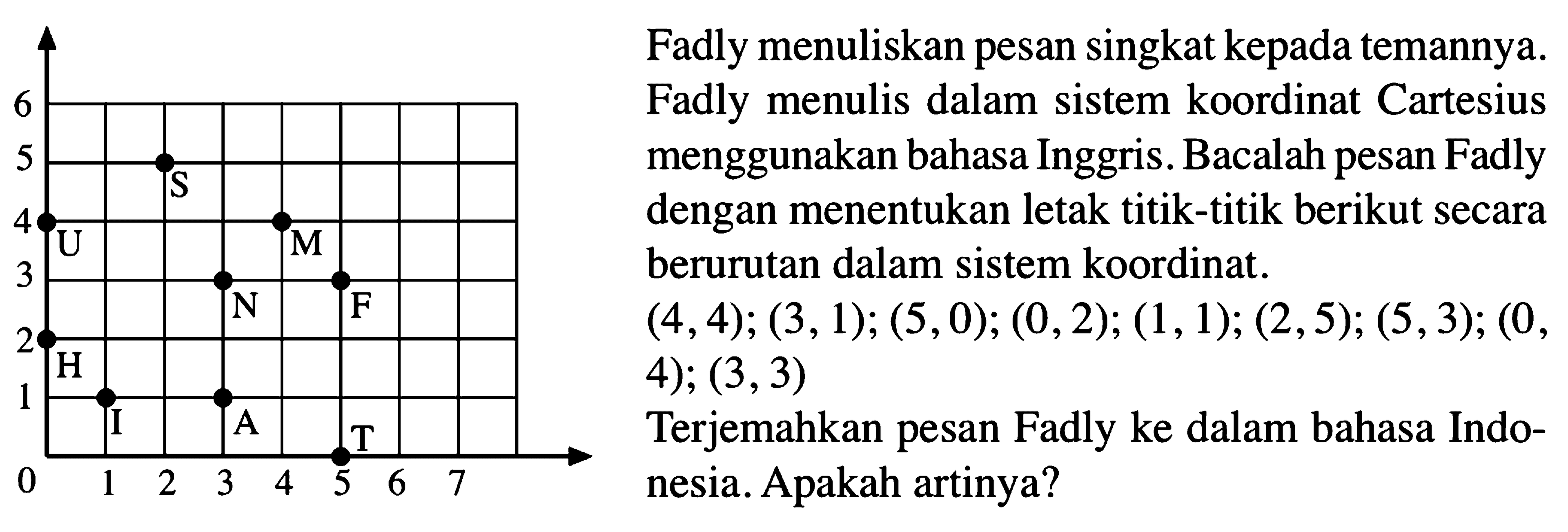 S U M N F H I A T Fadly menuliskan pesan singkat kepada temannya. Fadly menulis dalam sistem koordinat Cartesius menggunakan bahasa Inggris. Bacalah pesan Fadly dengan menentukan letak titik - titik berikut secara berurutan dalam sistem koordinat. (4,4); (3,1); (5,0); (0,2); (1,1); (2,6); (5,3); (0,4); (3,3) Terjemahkan pesan Fadly ke dalam bahasa Indonesia. Apakah artinya?