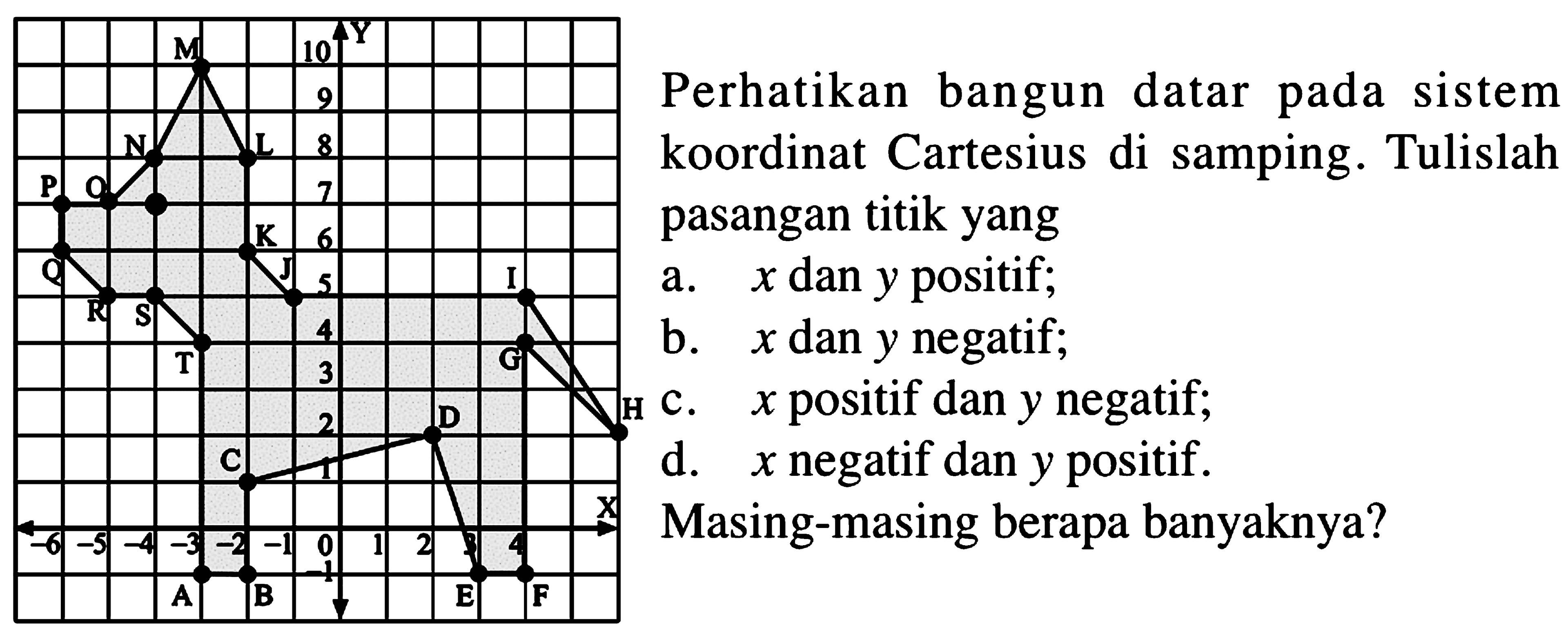 M N L P O Q K R S J I T G D H C A B E F 
Perhatikan bangun datar sistem pada koordinat Cartesius di samping. Tulislah pasangan titik yang 
a. x dan y positif; 
b. x dan y negatif; 
c. x positif dan y negatif; 
d. x negatif dan y positif. 
Masing-masing berapa banyaknya?