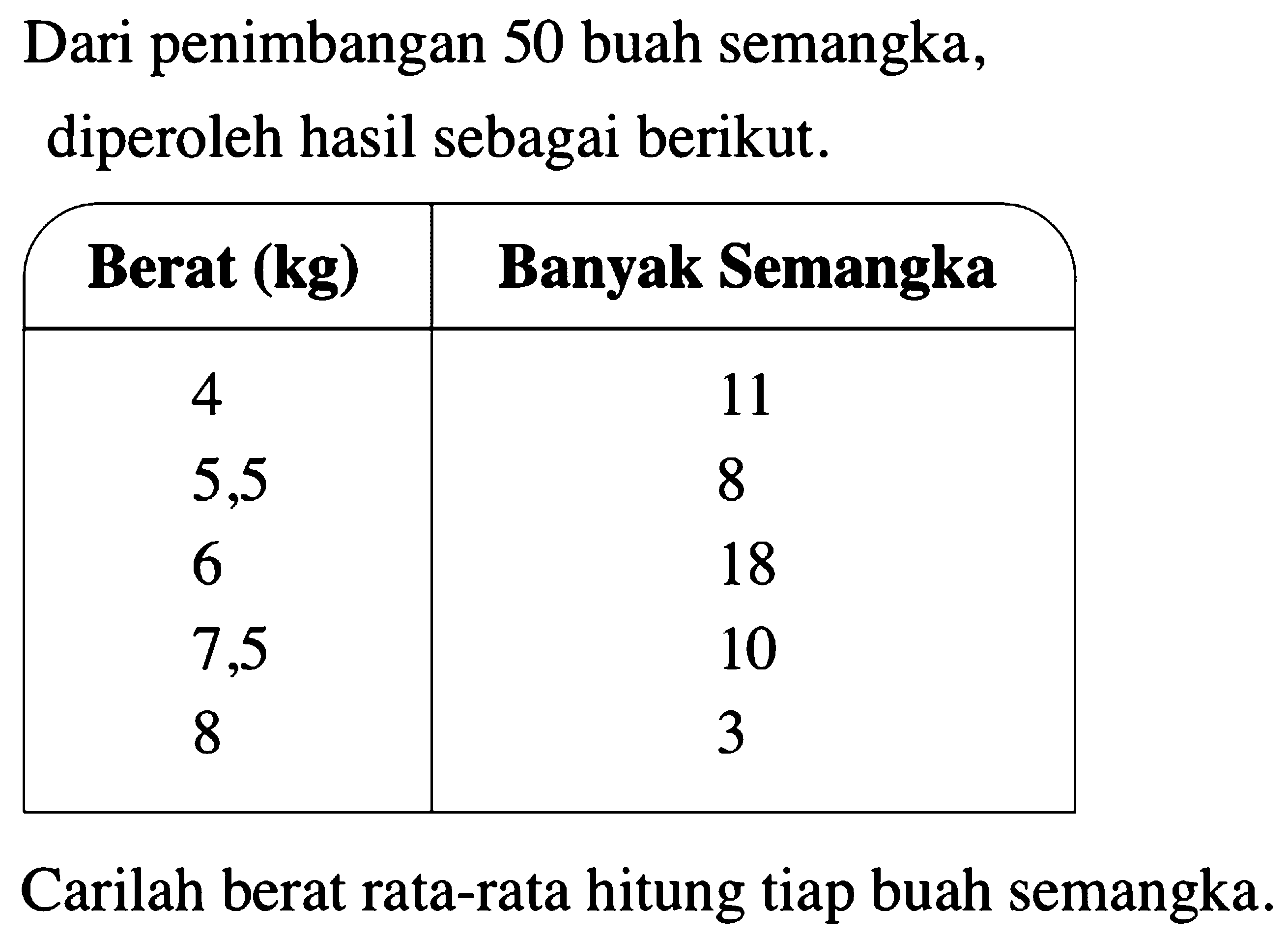 Dari penimbangan 50 buah semangka, diperoleh hasil sebagai berikut.
Berat (kg)  Banyak Semangka 
4  11 
5,5  8 
6  18 
7,5  10 
8  3 
Carilah berat rata-rata hitung tiap buah semangka.