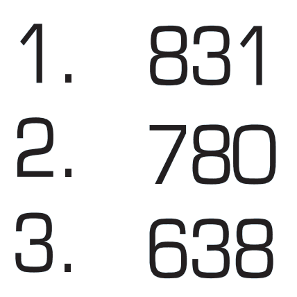 1 : 831 2. 780 3, 638