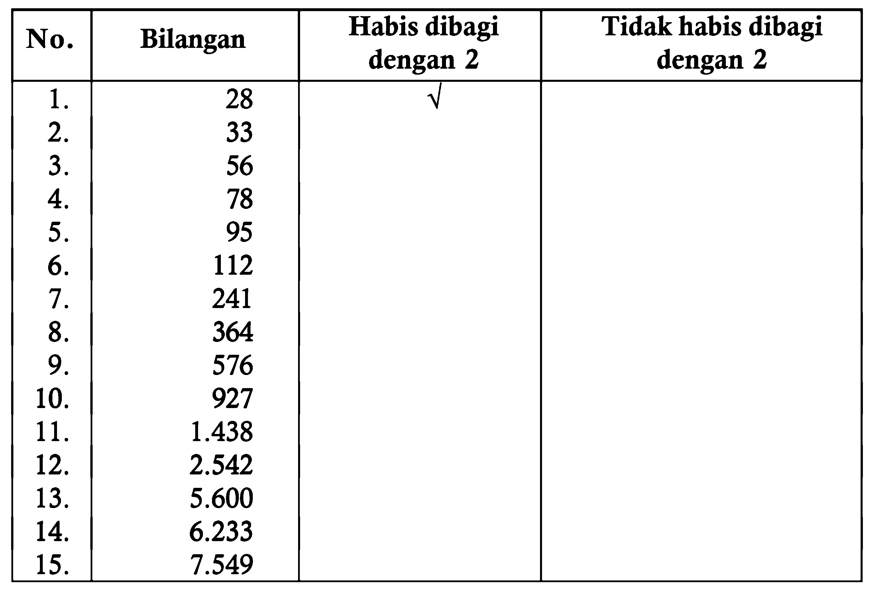 
 No.  Bilangan  Habis dibagi dengan 2  Tidak habis dibagi dengan 2 
  1 .   28   v   
 2 .   33   
 3 .   56   
 4 .   78   
 5 .   95   
 6 .   112   
 7 .   241   
 8 .   364   
 9 .   576   
 10 .   927   
 11 .    1.438    
 12 .    2.542    
 13 .    5.600    
 14 .    6.233    
 15 .    7.549    

