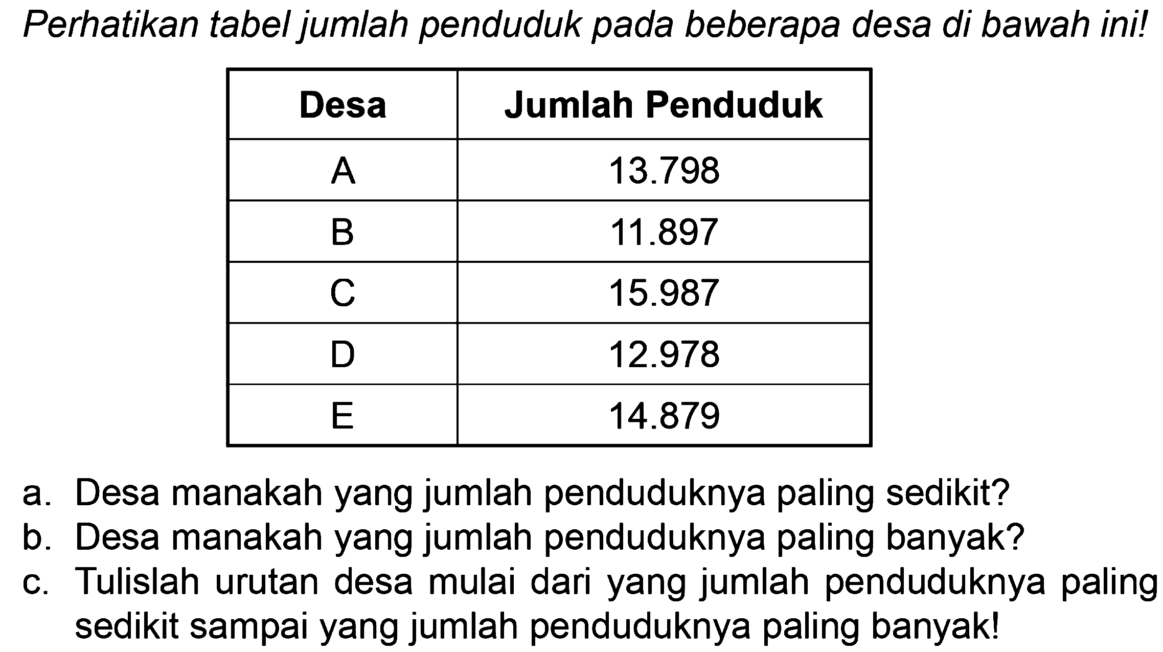 Perhatikan tabel jumlah penduduk pada beberapa desa di bawah ini! 
Desa Jumlah Penduduk 
A 13.798 
B 11.897 
C 15.987 
D 12.978 
E 14.879 
a. Desa manakah yang jumlah penduduknya paling sedikit? 
b. Desa manakah yang jumlah penduduknya paling banyak? 
c. Tulislah urutan desa mulai dari yang jumlah penduduknya paling sedikit sampai yang jumlah penduduknya paling banyak!