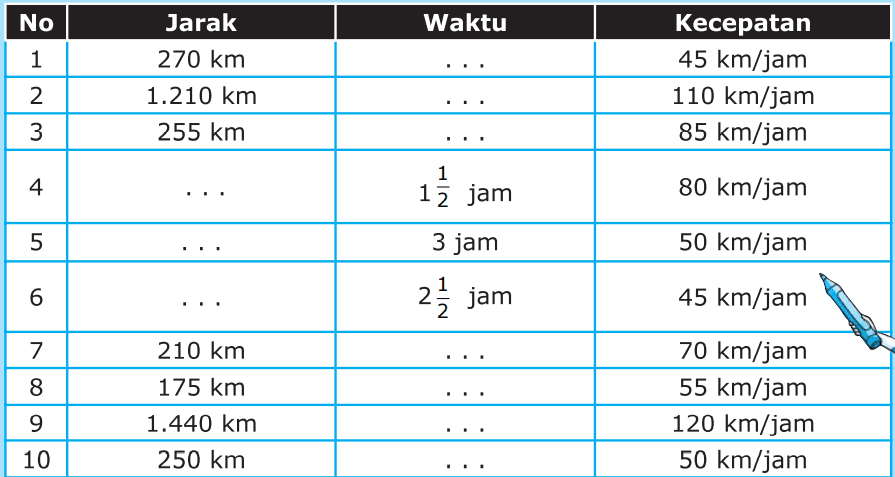 No Jarak Waktu Kecepatan 270 km 45 kmljam 2 1.210 km 110 kmljam 3 255 km 85 km/jam 4 12 jam 80 kmljam 5 3 jam 50 kmljam 23 6 jam 45 kmljam 7 210 km 70 km/jam 8 175 km 55 kmljam 9 1.440 km 120 km/jam 10 250 km 50 kmljam