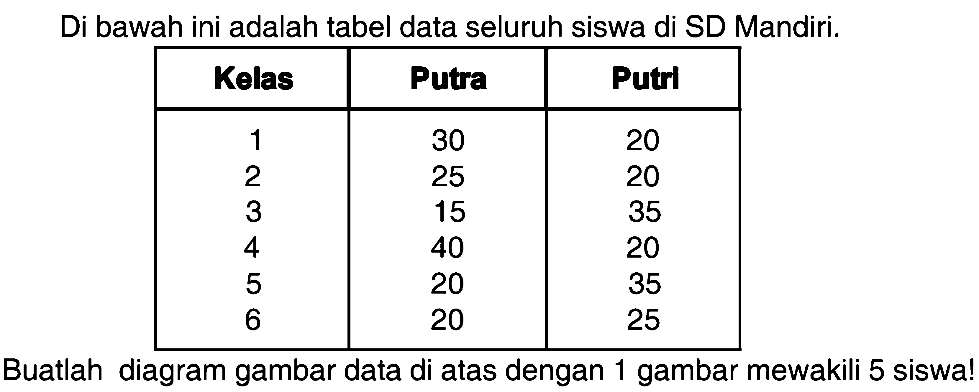 Di bawah ini adalah tabel data seluruh siswa di SD Mandiri.

 Kelas  Putra  Putri 
 1  30  20 
2  25  20 
3  15  35 
4  40  20 
5  20  35 
6  20  25 


Buatlah diagram gambar data di atas dengan 1 gambar mewakili 5 siswa!