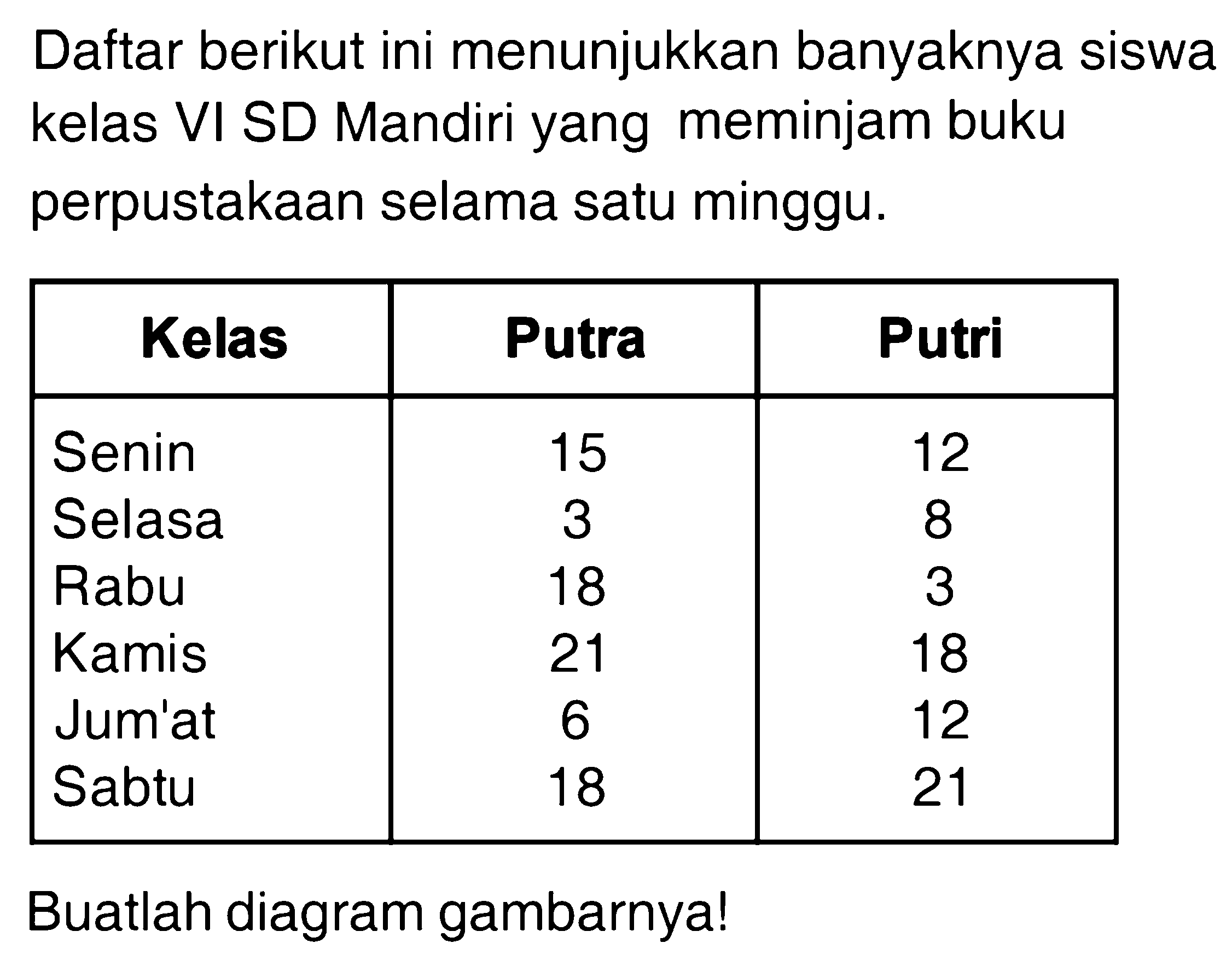 Daftar berikut ini menunjukkan banyaknya siswa kelas VI SD Mandiri yang meminjam buku perpustakaan selama satu minggu.

 Kelas Putra  Putri 
 Senin  15  12 
Selasa  3  8 
Rabu  18  3 
Kamis  21  18 
Jum'at  6  12 
Sabtu  18  21 

Buatlah diagram gambarnya!