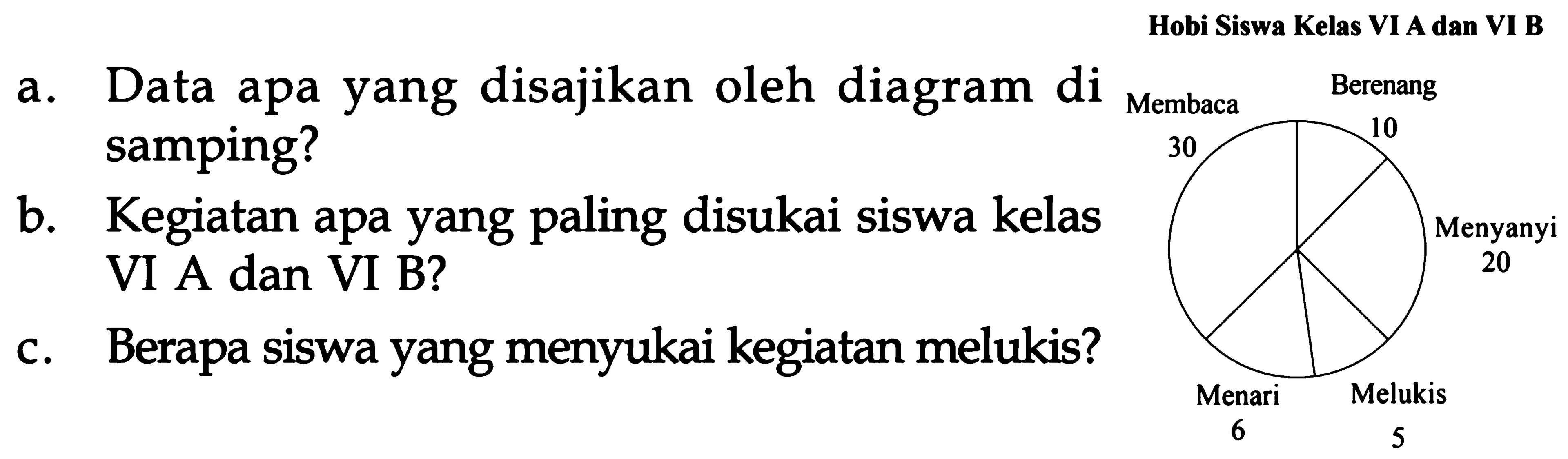 Hobi Siswa Kelas VI A dan VI B 
Membaca 30 Berenang 10 Menyanyi 20 Menari 6 Melukis 5 
a. Data apa yang disajikan oleh diagram di samping? 
b. Kegiatan apa yang paling disukai siswa kelas VI A dan VI B? 
c. Berapa siswa yang menyukai kegiatan melukis?