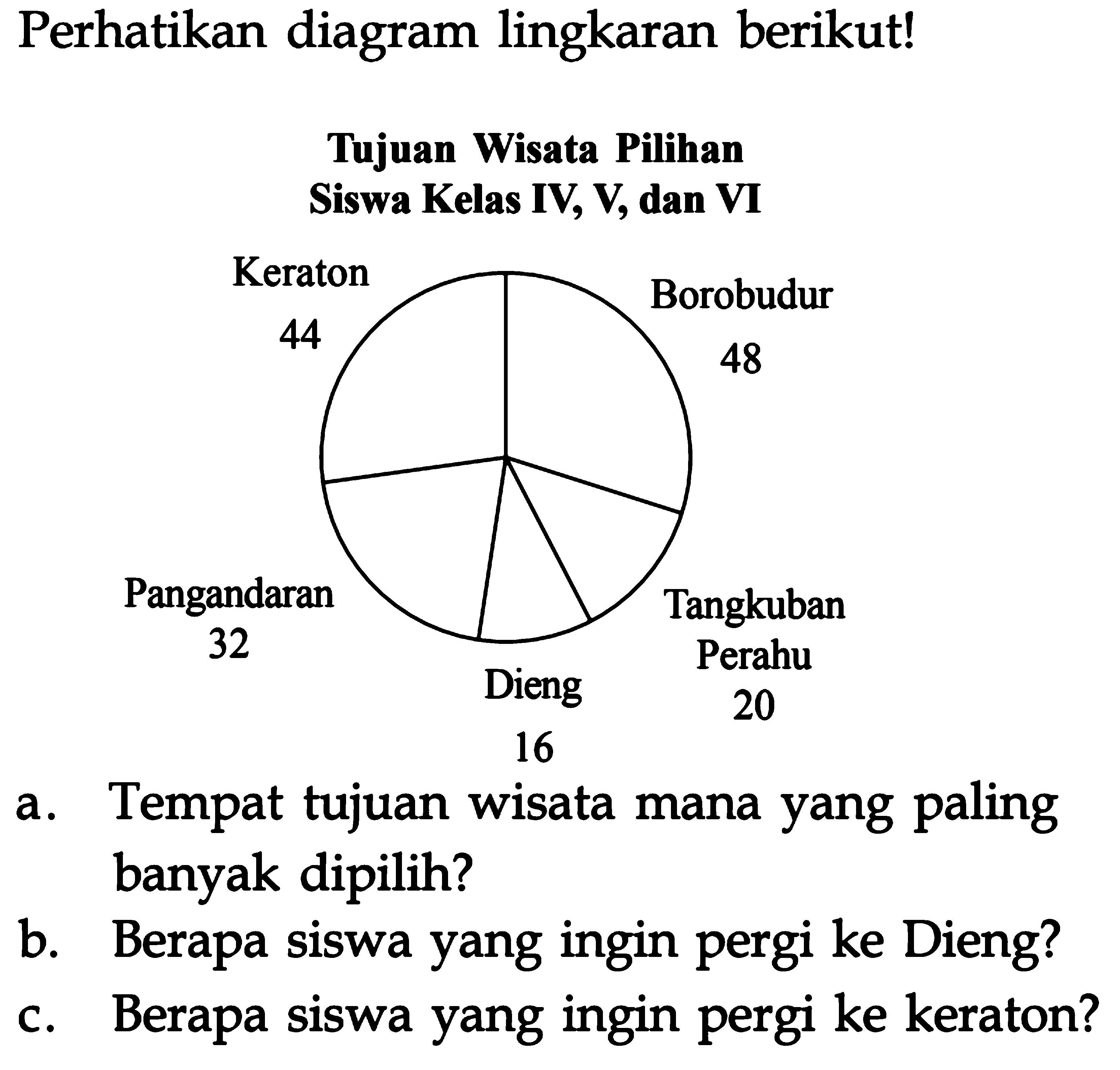 Perhatikan diagram lingkaran berikut! 
Tujuan Wisata Pilihan 
Siswa Kelas IV, V, dan VI 
Keraton 44 
Borobudur 48 
Pangandaran 32 
Dieng 16 
Tangkuban Perahu 20 
a. Tempat tujuan wisata mana yang paling banyak dipilih? 
b. Berapa siswa yang ingin pergi ke Dieng? 
c. Berapa siswa yang ingin pergi ke keraton?