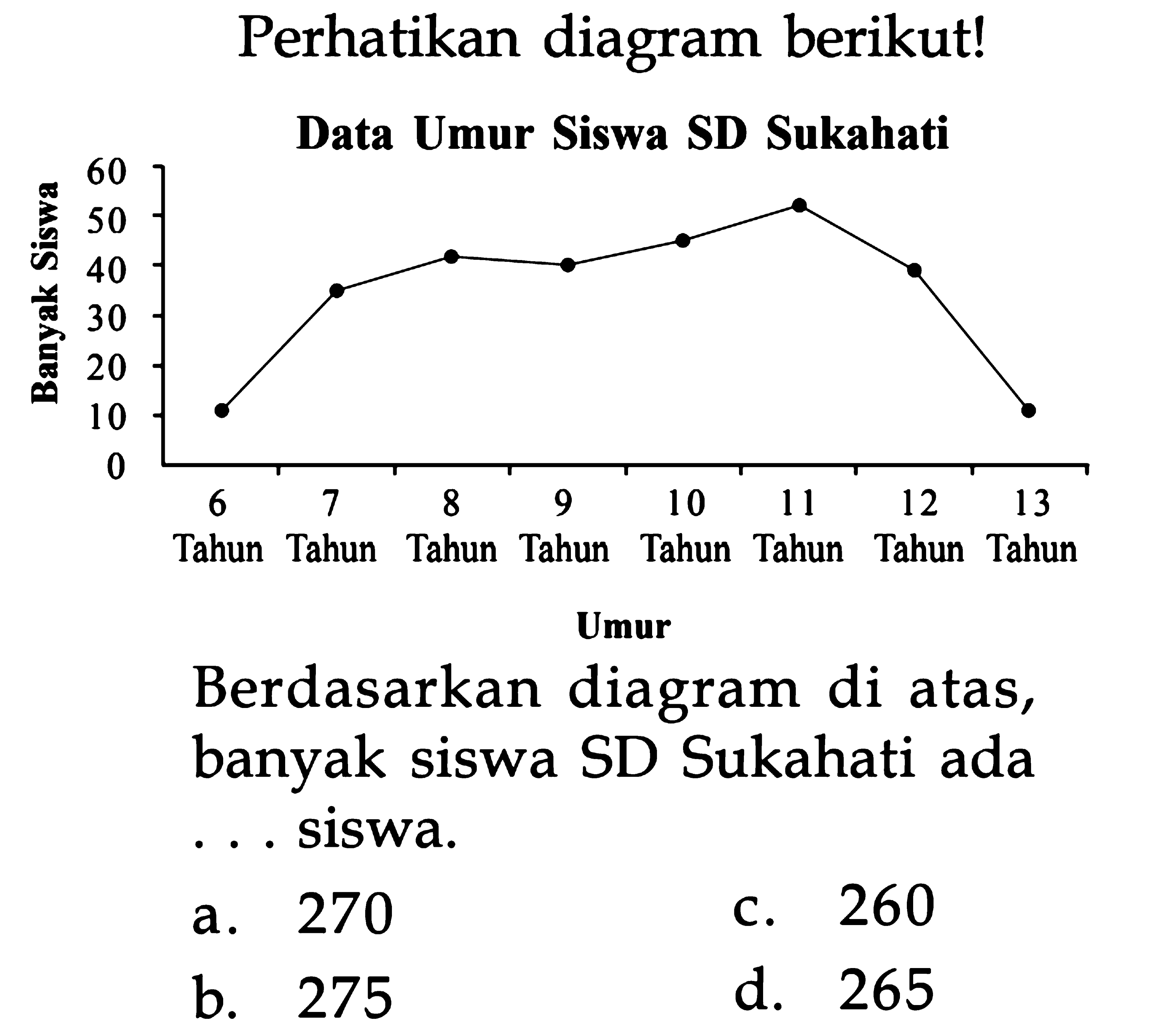 Perhatikan diagram berikut!
Data Umur Siswa SD Sukahati
Tahun Tahun Tahun Tahun Tahun Tahun Tahun Tahun
Umur
Berdasarkan diagram di atas, banyak siswa SD Sukahati ada ...siswa.
a. 270
C. 260
b. 275
d. 265