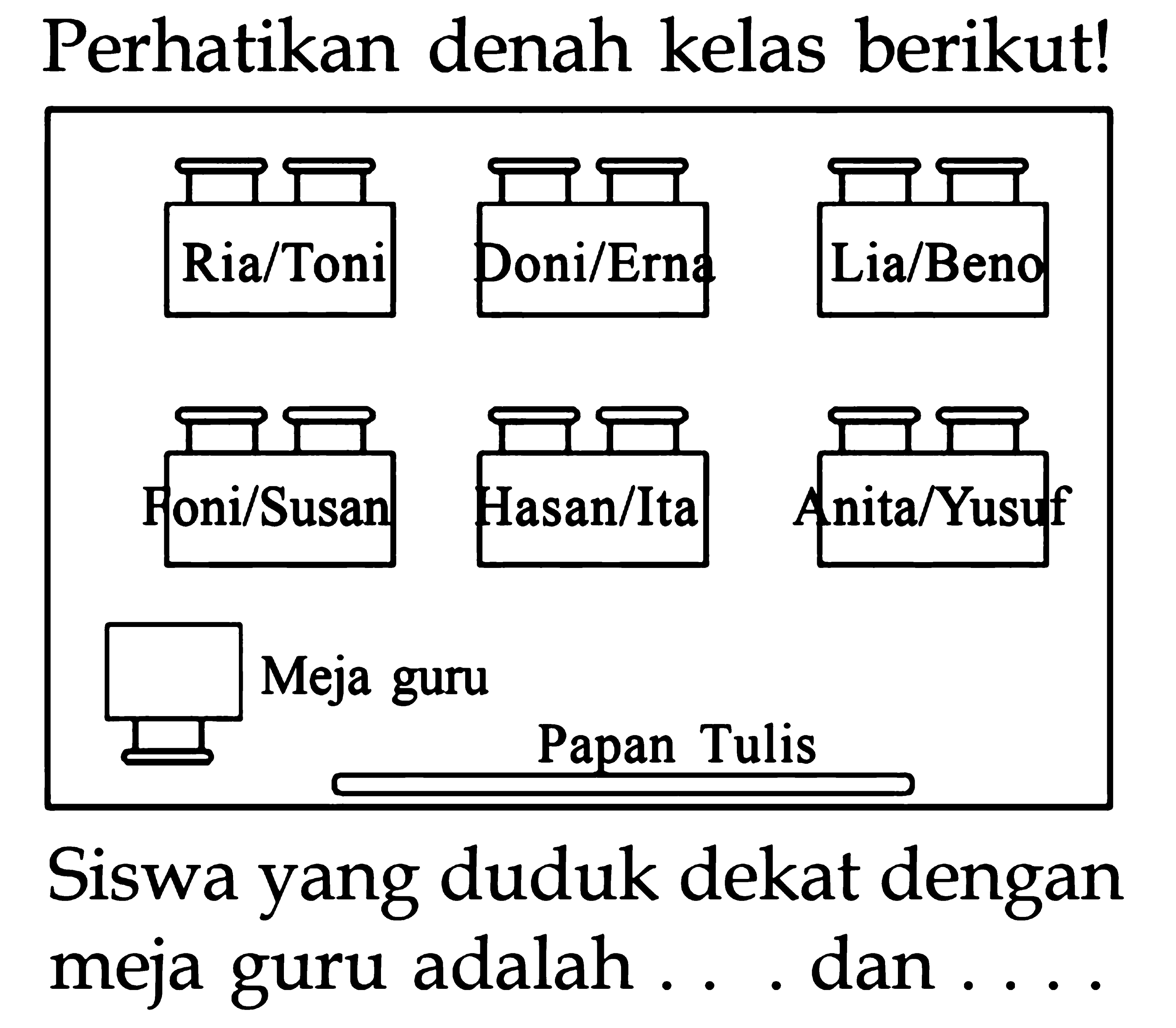 Perhatikan denah kelas berikut!
Ria/Toni DOni/Erna Lia/Beno Foni/Susan Hasan/Ita Anita/Yusuf
Meja guru Papan Tulis
Siswa yang duduk dekat dengan meja guru adalah ... . dan ....