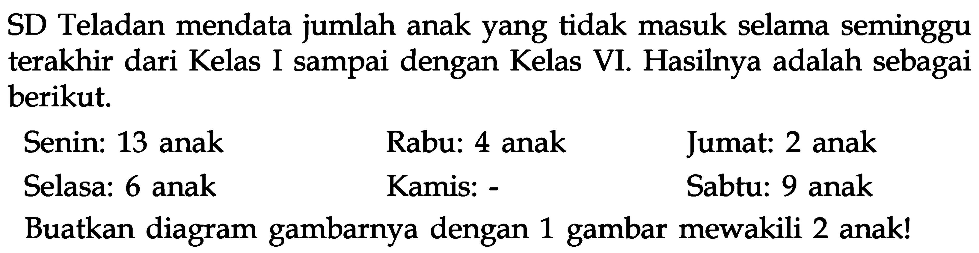 SD Teladan mendata jumlah anak yang tidak masuk selama seminggu terakhir dari Kelas I sampai dengan Kelas VI. Hasilnya adalah sebagai berikut.
Senin : 13 anak Rabu :4 anak Jumat :2  anak 
Selasa : 6 anak Kamis: - Sabtu : 9 anak 
Buatkan diagram gambarnya dengan 1 gambar mewakili 2 anak!