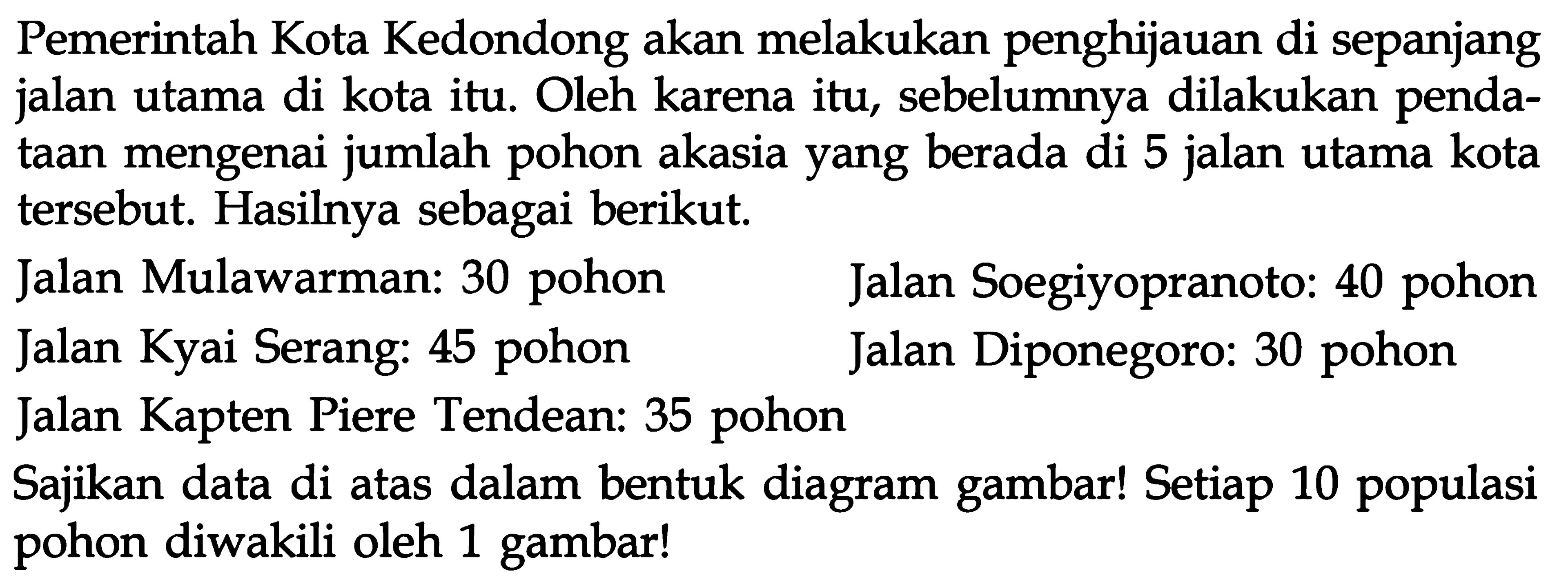 Pemerintah Kota Kedondong akan melakukan penghijauan di sepanjang jalan utama di kota itu. Oleh karena itu, sebelumnya dilakukan pendataan mengenai jumlah pohon akasia yang berada di 5 jalan utama kota tersebut. Hasilnya sebagai berikut.
Jalan Mulawarman : 30 pohon Jalan Soegiyopranoto : 40 pohon Jalan Kyai Serang : 45 pohon Jalan Diponegoro : 30 pohon Jalan Kapten Piere Tendean : 35 pohon
Sajikan data di atas dalam bentuk diagram gambar! Setiap 10 populasi pohon diwakili oleh 1 gambar!