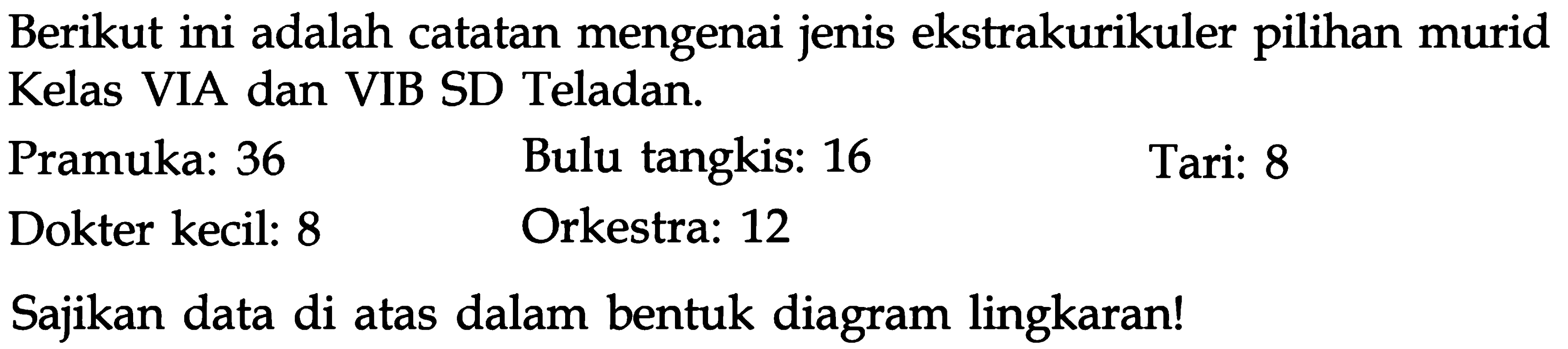 Berikut ini adalah catatan mengenai jenis ekstrakulikuler pilihan murid Kelas VIA dan VIB SD Teladan.
Pramuka: 36
Dokter kecil: 8
Bulu tangkis: 16
Orkestra: 12 
Tari: 8
Sajikan data di atas dalam bentuk diagram lingkaran!