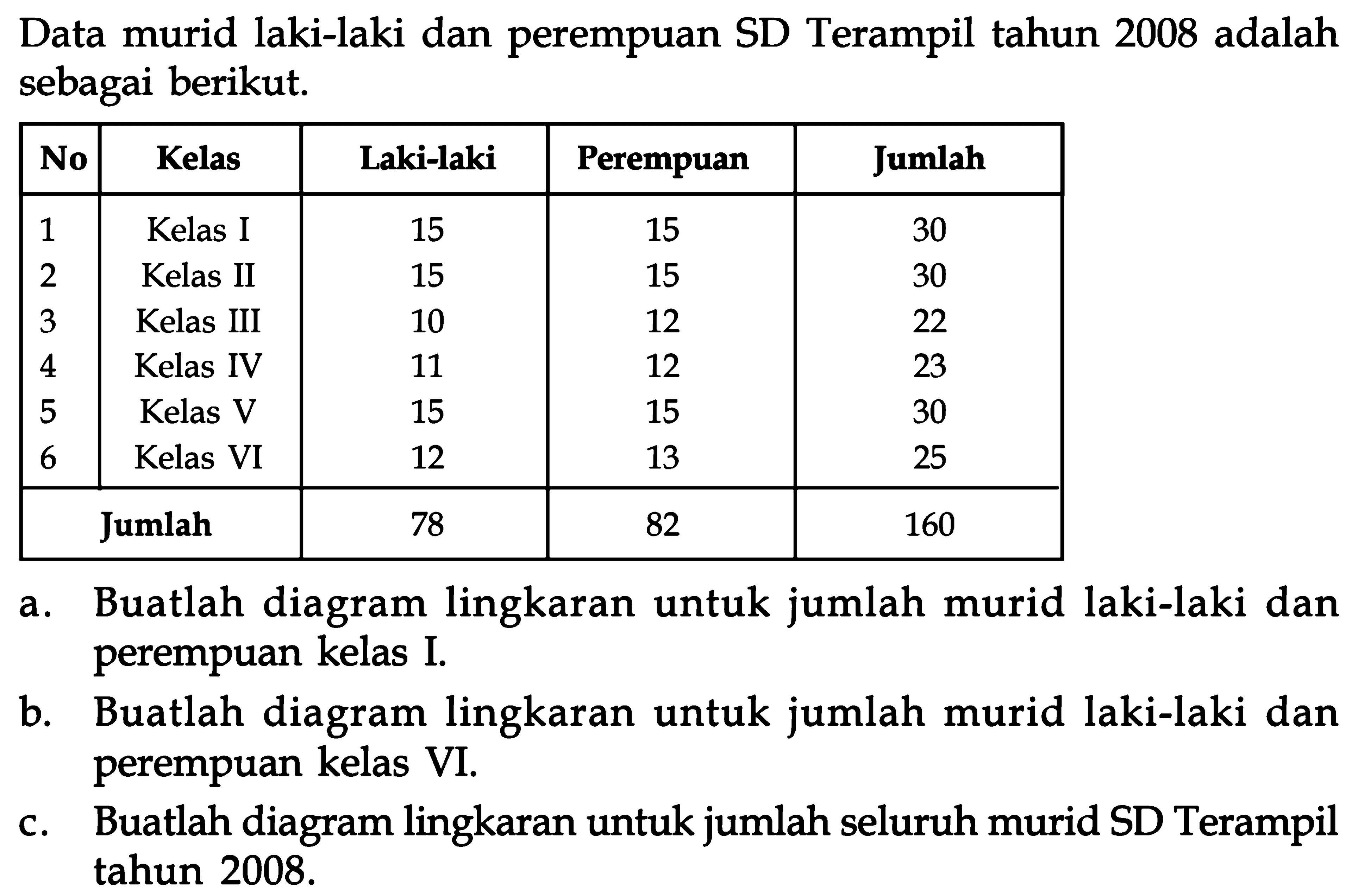 Data murid laki-laki dan perempuan SD Terampil tahun 2008 adalah sebagai berikut. 
No Kelas Laki-laki Perempuan Jumlah 
1 Kelas I 15 15 30 
2 Kelas II 15 15 30 
3 Kelas III 10 12 22 
4 Kelas IV 11 12 23 
5 Kelas V 15 15 30 
6 Kelas VI 12 13 25 
Jumlah 78 82 160 
a. Buatlah diagram lingkaran untuk jumlah murid laki-laki dan perempuan kelas I. 
b. Buatlah diagram lingkaran untuk jumlah murid laki-laki dan perempuan kelas VI. 
c. Buatlah diagram lingkaran untuk jumlah seluruh murid SD Terampil tahun 2008. 