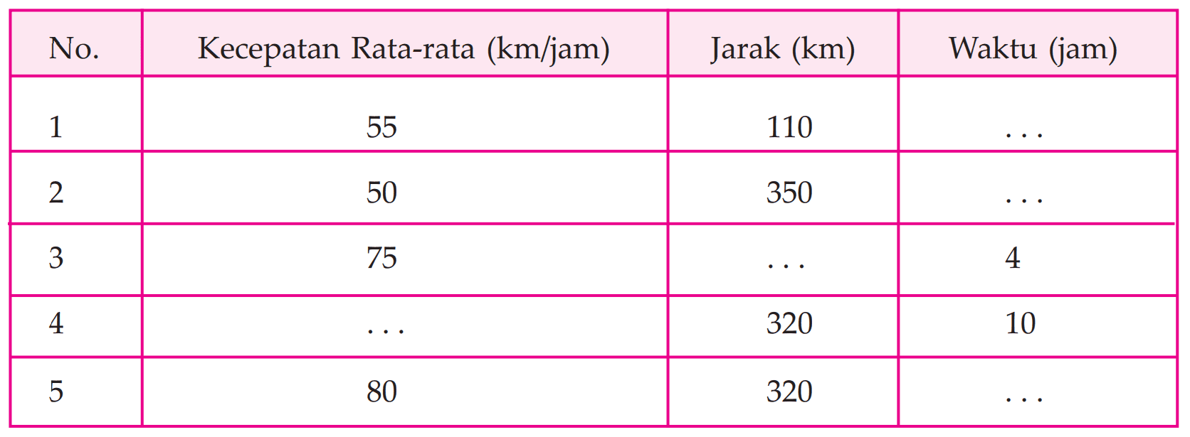 No. Kecepatan Rata-rata (km/jam) Jarak (km) Waktu (jam) 1 55 110 ... 2 50 350 .... 3 75 ... 4 4 .... 320 10 5 80 320 .....