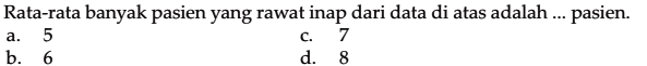 Rata-rata banyak pasien yang rawat inap dari data di atas adalah ... pasien.