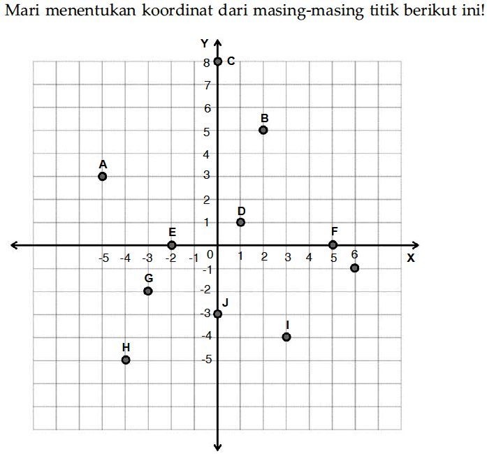 Mari menentukan koordinat dari masing-masing titik berikut ini! Y C B A D E F X C G J I H 