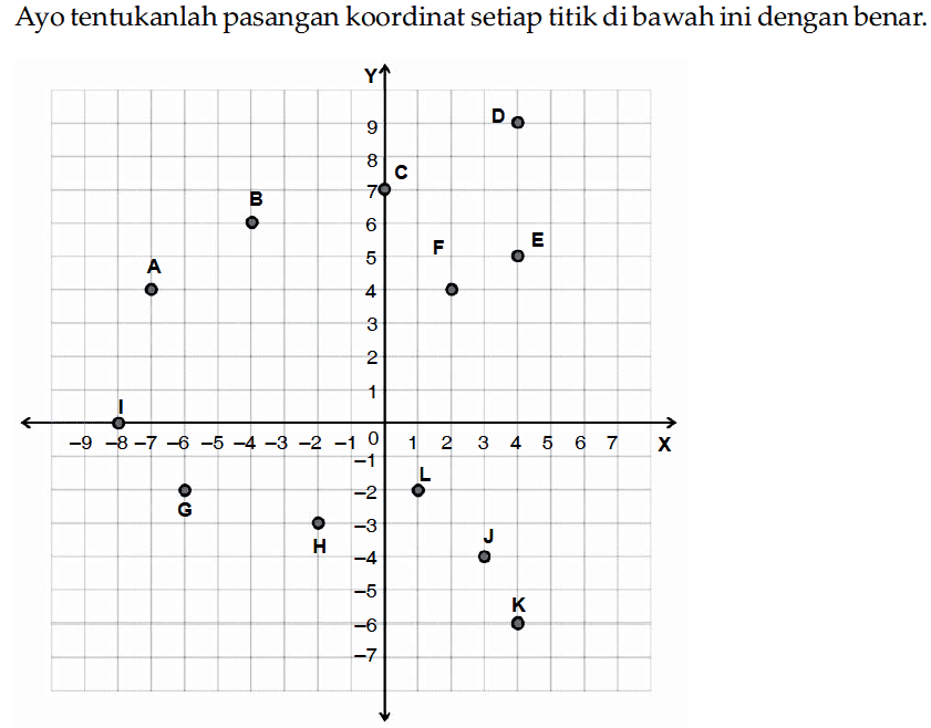 Ayo tentukanlah pasangan koordinat setiap titik di bawah ini dengan benar. Y D C B A F E I X L F H J K 