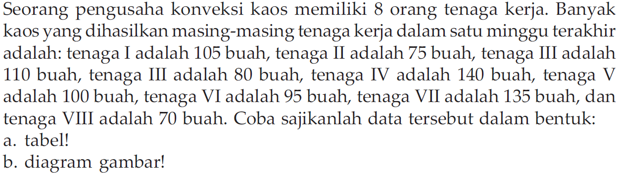 Seorang pengusaha konveksi kaos memiliki 8 orang tenaga kerja. Banyak kaos yang dihasilkan masing-masing tenaga kerja dalam satu minggu terakhir adalah: tenaga I adalah 105 buah, tenaga II adalah 75 buah, tenaga III adalah 110 buah, tenaga III adalah 80 buah, tenaga IV adalah 140 buah, tenaga V adalah 100 buah, tenaga VI adalah 95 buah, tenaga VII adalah 135 buah, dan tenaga VIII adalah 70 buah. Coba sajikanlah data tersebut dalam bentuk:
a. tabel!
b. diagram gambar!