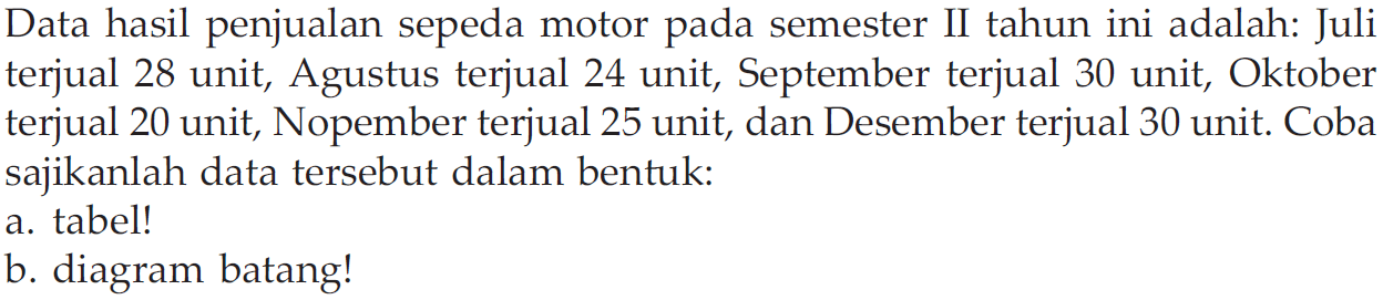 Data hasil penjualan sepeda motor pada semester II tahun ini adalah: Juli terjual 28 unit, Agustus terjual 24 unit, September terjual 30 unit, Oktober terjual 20 unit, Nopember terjual 25 unit, dan Desember terjual 30 unit. Coba sajikanlah data tersebut dalam bentuk: 
a. tabel! 
b. diagram batang!