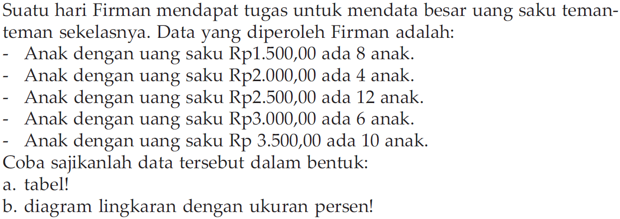 Suatu hari Firman mendapat tugas untuk mendata besar uang saku temanteman sekelasnya. Data yang diperoleh Firman adalah:
- Anak dengan uang saku Rp 1.500,00 ada 8 anak.
- Anak dengan uang saku Rp 2.000,00 ada 4 anak.
- Anak dengan uang saku Rp 2.500,00 ada 12 anak.
- Anak dengan uang saku Rp 3.000,00 ada 6 anak.
- Anak dengan uang saku Rp 3.500,00 ada 10 anak.
Coba sajikanlah data tersebut dalam bentuk:
a. tabel!
b. diagram lingkaran dengan ukuran persen!