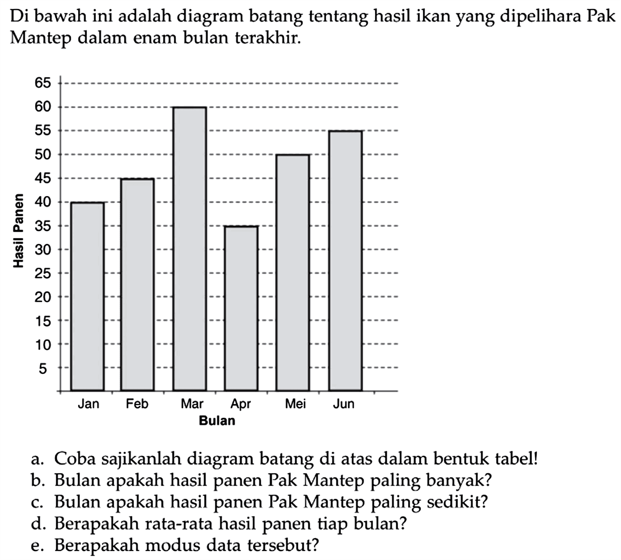 Di bawah ini adalah diagram batang tentang hasil ikan yang dipelihara Pak Mantep dalam enam bulan terakhir.
a. Coba sajikanlah diagram batang di atas dalam bentuk tabel!
b. Bulan apakah hasil panen Pak Mantep paling banyak?
c. Bulan apakah hasil panen Pak Mantep paling sedikit?
d. Berapakah rata-rata hasil panen tiap bulan?
e. Berapakah modus data tersebut?