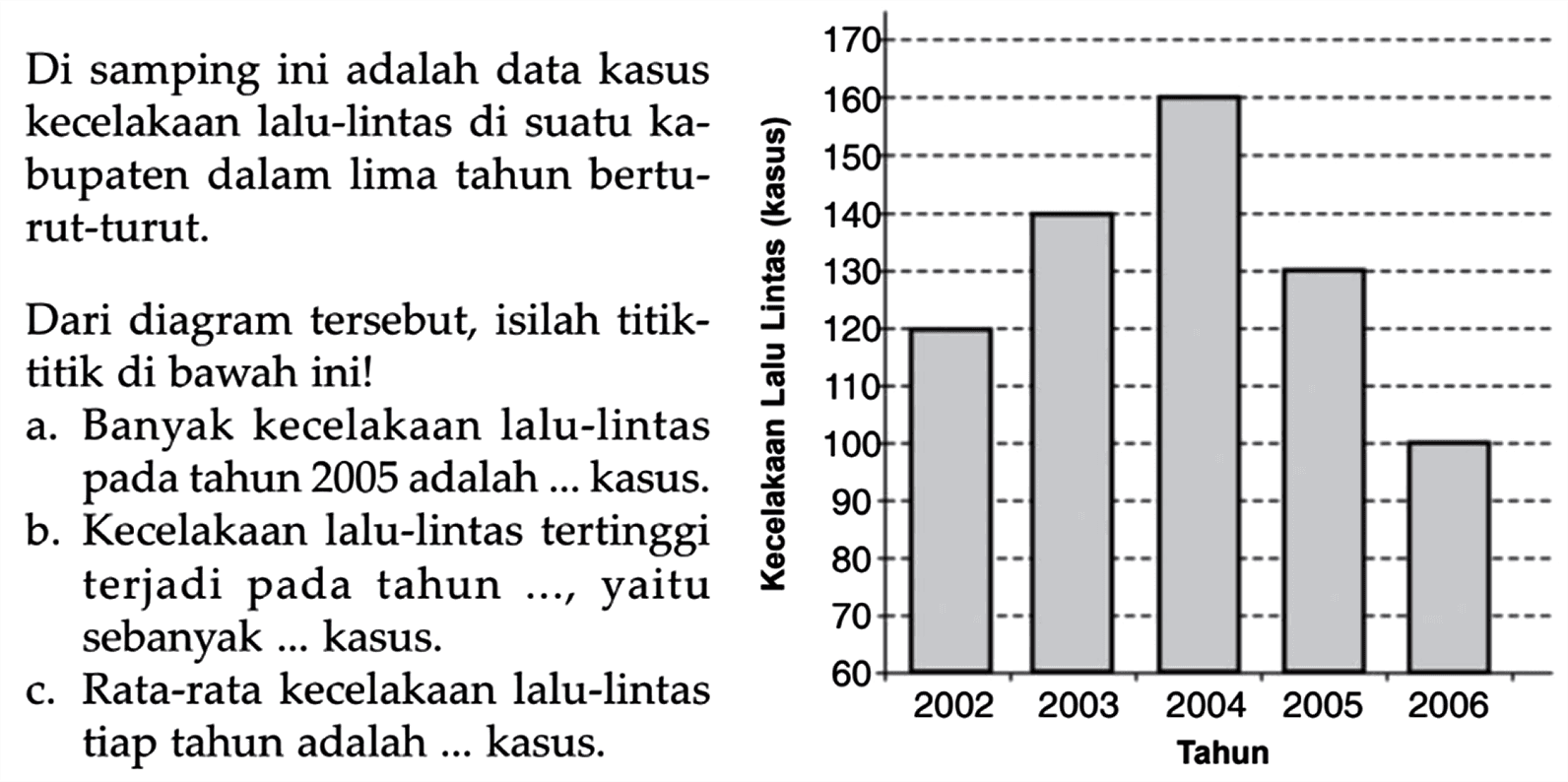 Di samping ini adalah data kasus kecelakaan lalu - lintas di suatu kabupaten dalam lima tahun berturut - turut. Dari diagram tersebut, isilah titik - titik di bawah ini! a. Banyak kecelakaan lalu - lintas pada tahun 2005 adalah .... kasus. b. Kecelakaan lalu - lintas tertinggi terjadi pada tahun ...., yaitu sebanyak ... kasus. c. Rata - rata kecelakaan lalu - lintas tiap tahun adalah ... kasus. Kecelakaan Lalu Lintas (kasus) 170 160 150 140 130 120 110 100 90 80 70 60 Tahun 2002 2003 2004 2005 2006