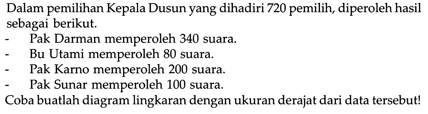 Dalam pemilihan Kepala Dusun yang dihadiri 720 pemilih, diperoleh hasil sebagai berikut.
- Pak Darman memperoleh 340 suara.
- Bu Utami memperoleh 80 suara.
- Pak Karno memperoleh 200 suara.
- Pak Sunar memperoleh 100 suara.
Coba buatlah diagram lingkaran dengan ukuran derajat dari data tersebut! 