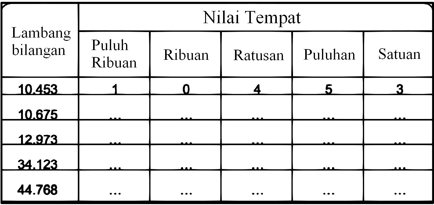 
Lambang bilangan Nilai Tempat
Puluh Ribuan Ribuan Ratusan Puluhan Satuan 
 10.453 1 0 4 5 3 
 10.675 ... ... ... ... ...  
 12.973 ... ... ... ... ... 
 34.123 ... ... ... ... ...  
 44.768 ... ... ... ... ... 

