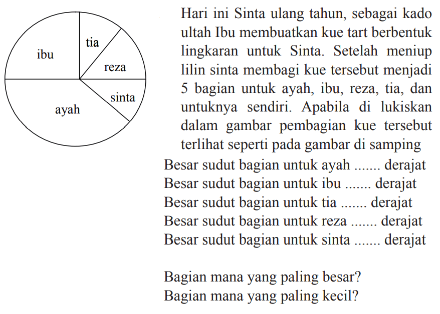 Hari ini Sinta ulang tahun, sebagai kado ultah Ibu membuatkan kue tart berbentuk lingkaran untuk Sinta. Setelah meniup lilin sinta membagi kue tersebut menjadi 5 bagian untuk ayah, ibu, reza, tia, dan untuknya sendiri. Apabila di lukiskan dalam gambar pembagian kue tersebut terlihat seperti pada gambar di samping
Besar sudut bagian untuk ayah ....... derajat Besar sudut bagian untuk ibu ...... derajat Besar sudut bagian untuk tia ....... derajat Besar sudut bagian untuk reza ....... derajat Besar sudut bagian untuk sinta derajat
Bagian mana yang paling besar? Bagian mana yang paling kecil?