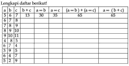 Lengkapi daftar berikut!
a b c b+c a x b a x c (a x b)+(a x c) a x (b+c) 5 6 7 13 30 35 65 65 6 7 8     7 8 9     8 9 10    9 10 11    4 8 5    6 7 4    3 9 5    6 4 7    5 2 9