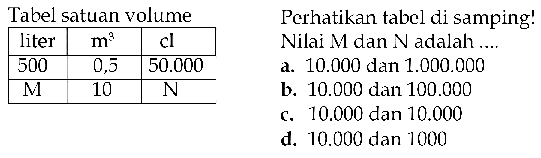 Tabel satuan volume Perhatikan tabel di samping! liter m^3 cl 500 0,5 50.000 M 10 N Nilai M dan N adalah